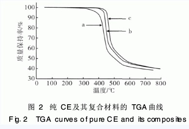 納米碳化硅改性氰酸酯樹(shù)脂研究