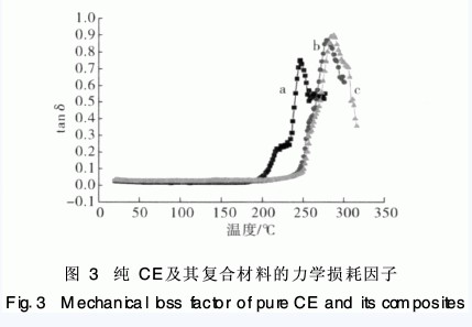 納米碳化硅改性氰酸酯樹(shù)脂研究