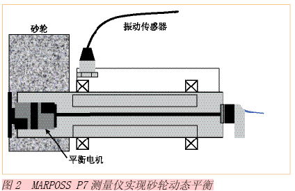 實(shí)時(shí)測量和控制磨削過程