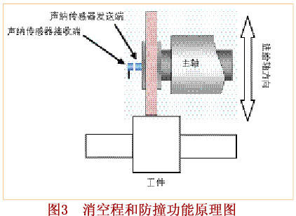 實(shí)時(shí)測量和控制磨削過程