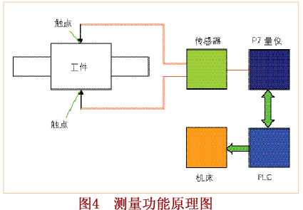 實(shí)時(shí)測量和控制磨削過程