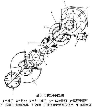 高速磨削的技術(shù)關(guān)鍵