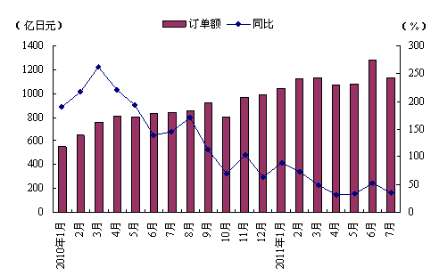 7月日本機床訂單額環(huán)比下降11.9%