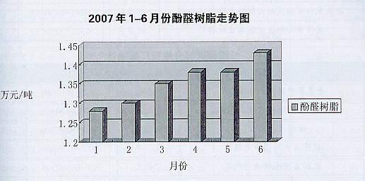 2007年1~6份酚醛樹脂走勢