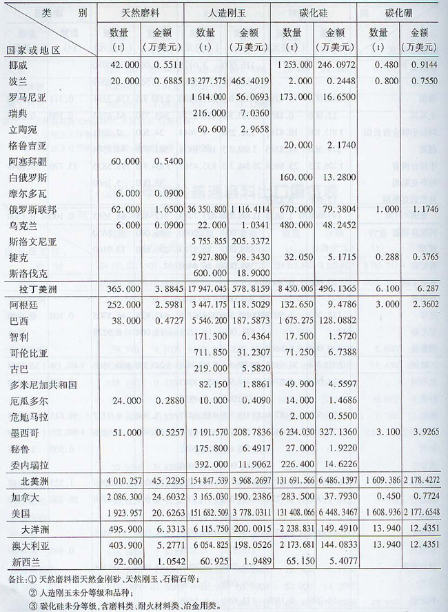 2006年海關(guān)普通磨料出口量值表