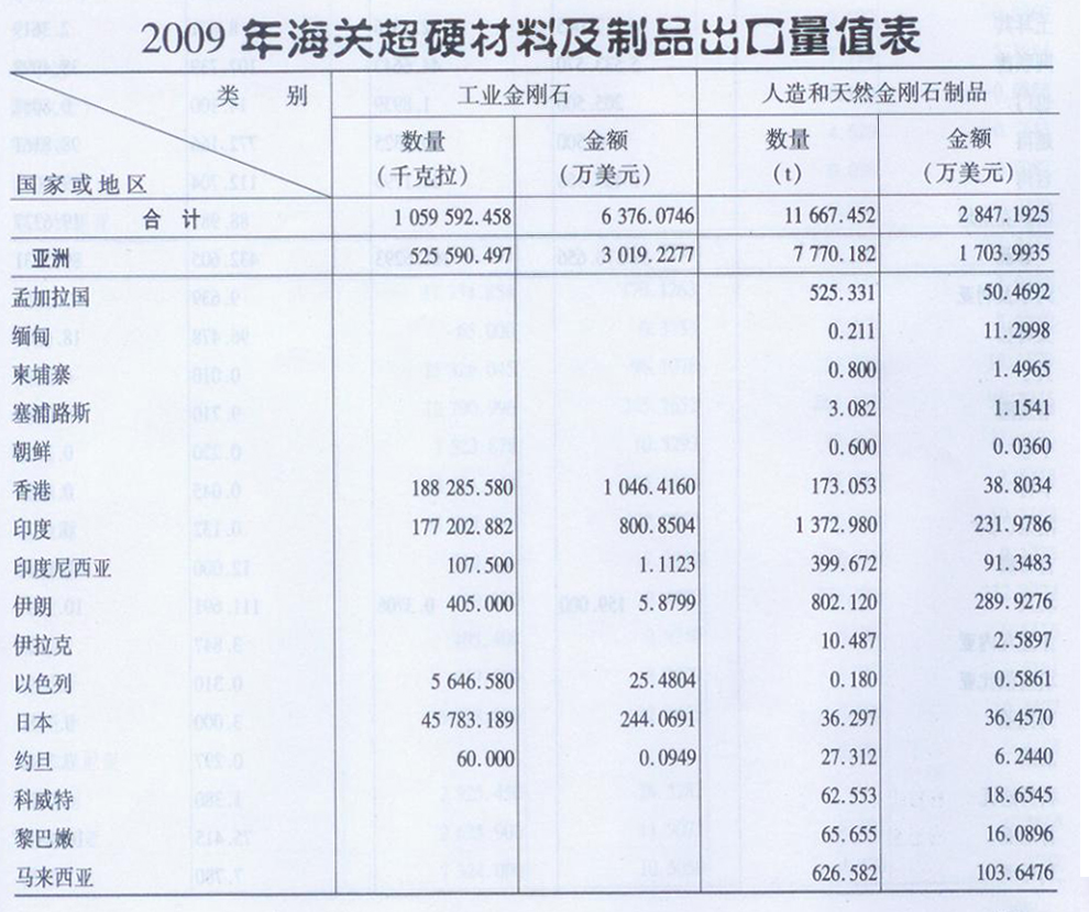 2009年海關(guān)超硬材料及制品出口量值表