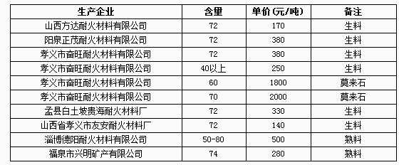 3月21日鋁礬土網上報價
