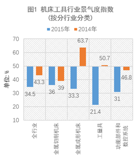 2015年中國(guó)機(jī)床工具行業(yè)景氣度指數(shù)解析