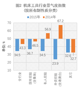 2015年中國(guó)機(jī)床工具行業(yè)景氣度指數(shù)解析