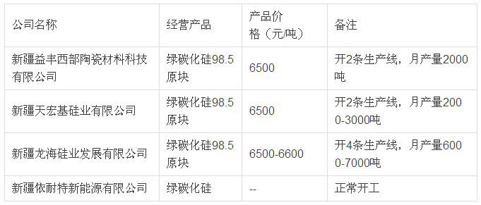 新疆地區(qū)綠碳化硅市場走穩(wěn)