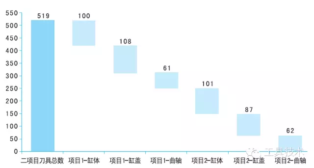 汽車(chē)動(dòng)力總成的刀具需求