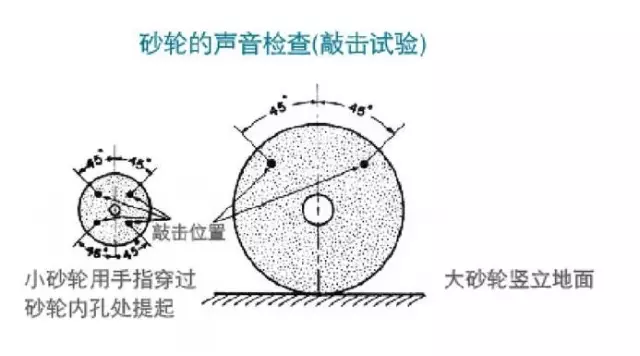 砂輪安裝、使用、搬運、保存的操作指南（一）