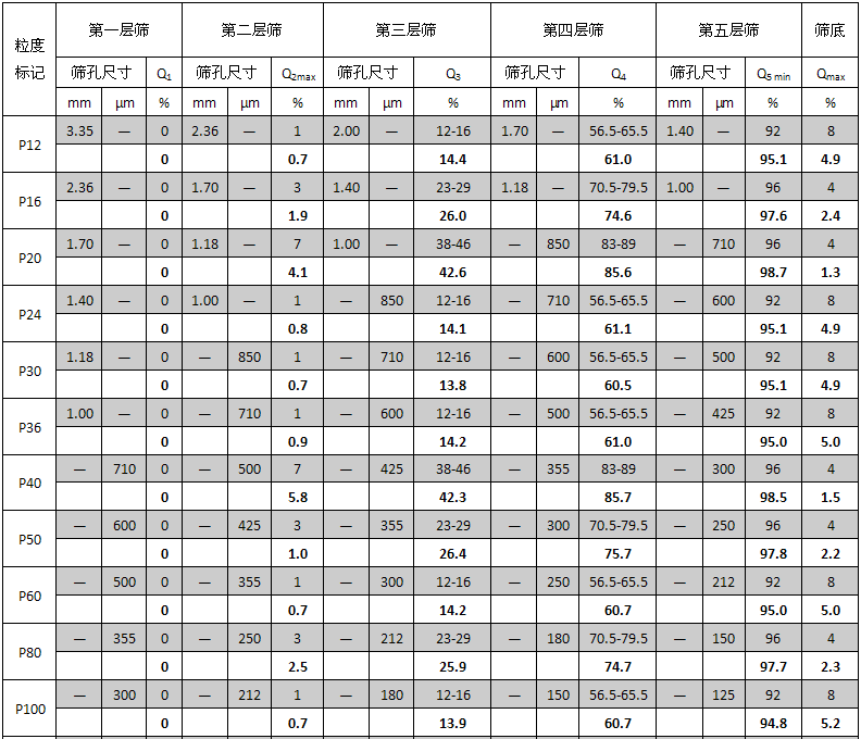 國產(chǎn)第二批涂附磨具用磨料粗磨粒粒度標(biāo)準(zhǔn)砂（P-標(biāo)準(zhǔn)砂）面世