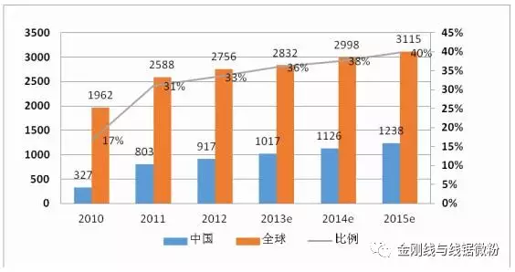 藍寶石行業(yè)對金剛石線的需求