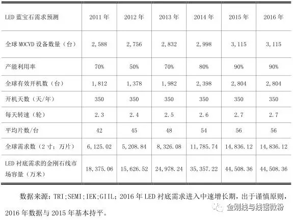 藍寶石行業(yè)對金剛石線的需求