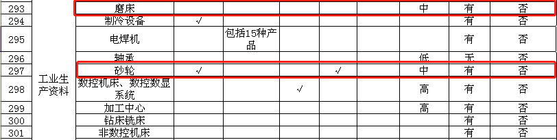 國家市場監督局印發2018工業品監督目錄，砂輪等產品產業政策將受限