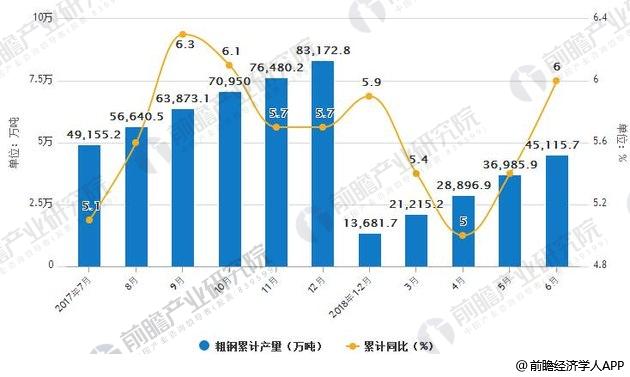 上半年我國粗鋼產量同比增長6%