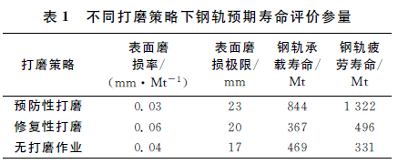 鋼軌打磨技術(shù)現(xiàn)狀和發(fā)展趨勢(shì) 
