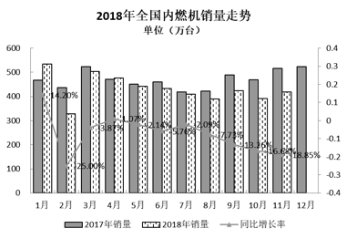 2018年11月內(nèi)燃機(jī)行業(yè)市場(chǎng)綜述