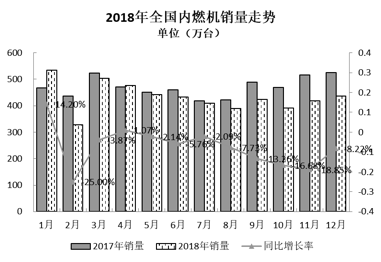 2018年12月內(nèi)燃機(jī)行業(yè)市場(chǎng)綜述