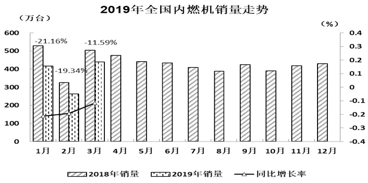2019年3月內燃機銷量環(huán)比增長67.46%