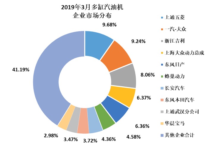 2019年3月內燃機銷量環(huán)比增長67.46%