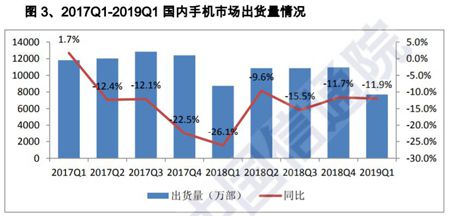 2019年一季度國內手機新產(chǎn)品和出貨量雙雙下降