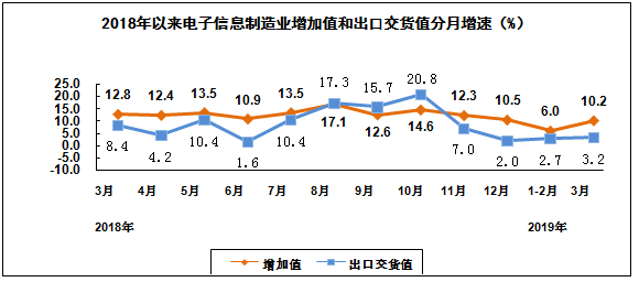 一季度規(guī)模以上電子信息制造業(yè)營收增長 利潤下降
