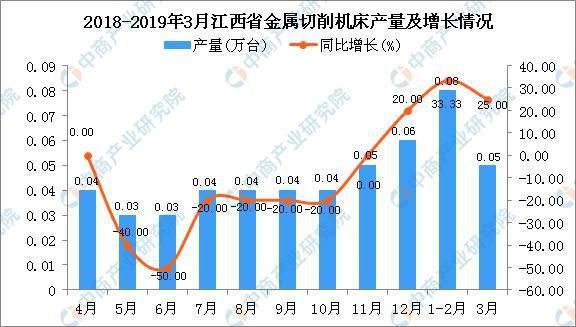 2019年1季度江西省金屬切削機床產(chǎn)量同比增長三成