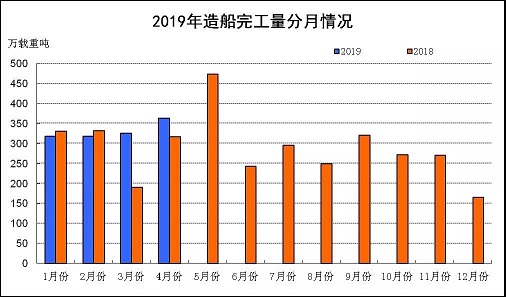 2019年前4月船舶工業(yè)經(jīng)濟運行情況