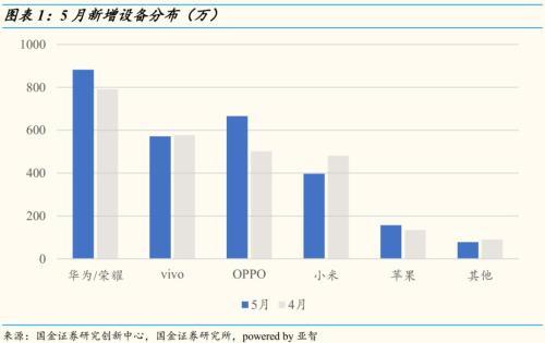 中國(guó)智能手機(jī)整體市場(chǎng)持續(xù)低迷 華為銷(xiāo)量占比達(dá)1/3
