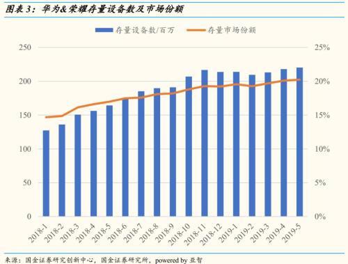 中國(guó)智能手機(jī)整體市場(chǎng)持續(xù)低迷 華為銷(xiāo)量占比達(dá)1/3
