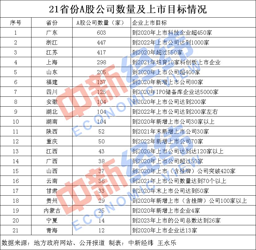 21省份制定企業(yè)上市"小目標" 多地出臺扶持政策