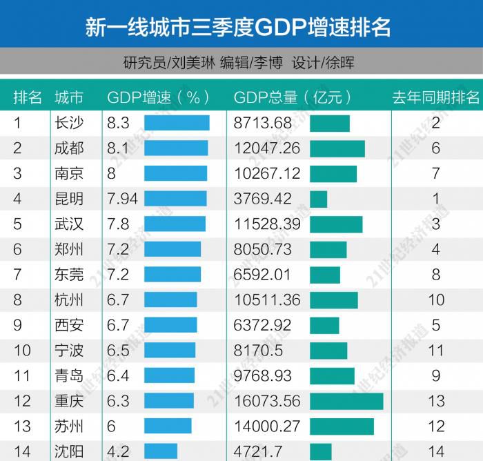 新一線城市三季報：長沙增速領跑，6城跨入萬億GDP俱樂部