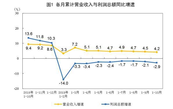 前10月工企利潤(rùn)下降2.9% 私營(yíng)企業(yè)增長(zhǎng)5.3% 高技術(shù)制造業(yè)增長(zhǎng)加快