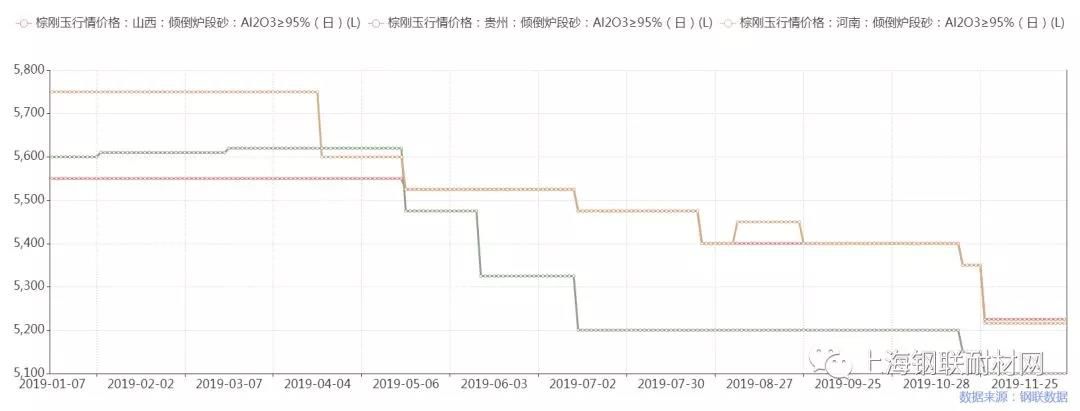 供需雙弱 棕剛玉價(jià)格是否能觸底反彈？