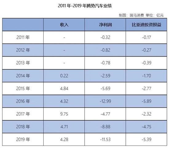 比亞迪業(yè)績(jī)?nèi)B降  投資騰勢(shì)汽車(chē)虧23億