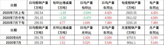 預(yù)計7月下旬全國日均粗鋼產(chǎn)量295.93萬噸