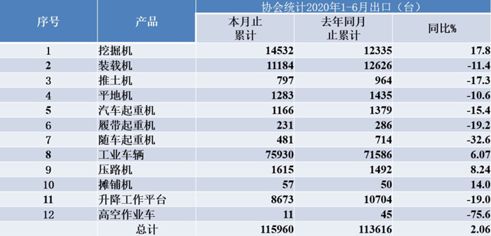上半年我國工程機(jī)械銷量同比增14.4%