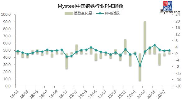 8月全國鋼鐵行業(yè)PMI小幅回升 終值50.2%