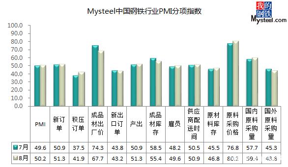 8月全國鋼鐵行業(yè)PMI小幅回升 終值50.2%