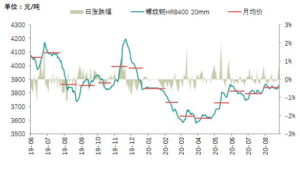 8月全國鋼鐵行業(yè)PMI小幅回升 終值50.2%