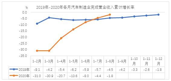 中汽協(xié)：2020年前8月汽車制造業(yè)利潤同比實(shí)現(xiàn)增長