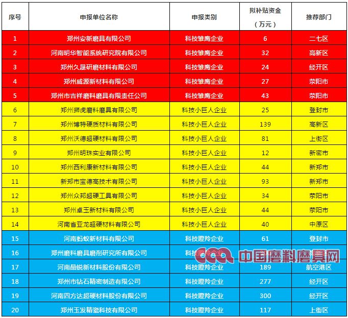 公示！多家磨企擬獲2020年度鄭州市科技型企業研發費用后補助專項資金