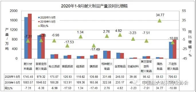 2020年前三季度耐火材料及主要下游行業(yè)生產(chǎn)運(yùn)行情況簡(jiǎn)要分析