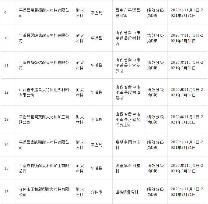 晉中40家耐火材料企業(yè)實(shí)施錯(cuò)峰生產(chǎn)