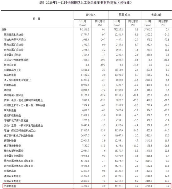 中汽協(xié)：1-11月汽車制造業(yè)營業(yè)收入同比繼續(xù)保持小幅增長