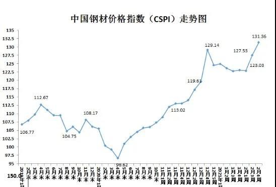 2021年以來(lái)船舶用鋼價(jià)格繼續(xù)大幅上漲！