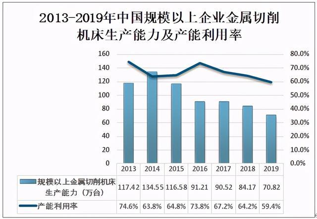 2020年中國金屬切削機床產(chǎn)量統(tǒng)計及市場概況分析