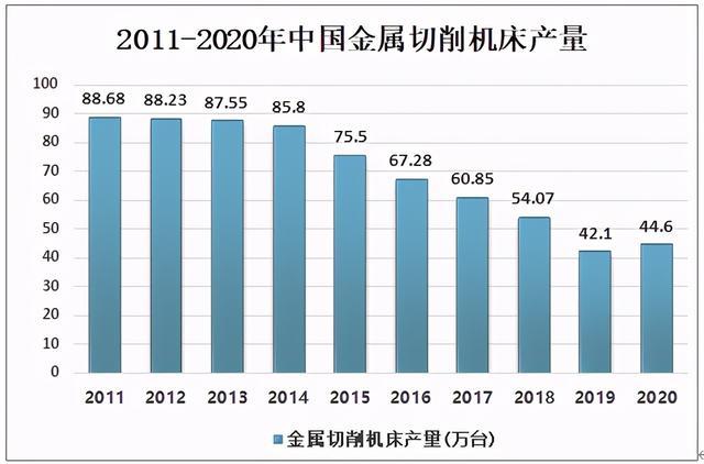 2020年中國金屬切削機床產(chǎn)量統(tǒng)計及市場概況分析
